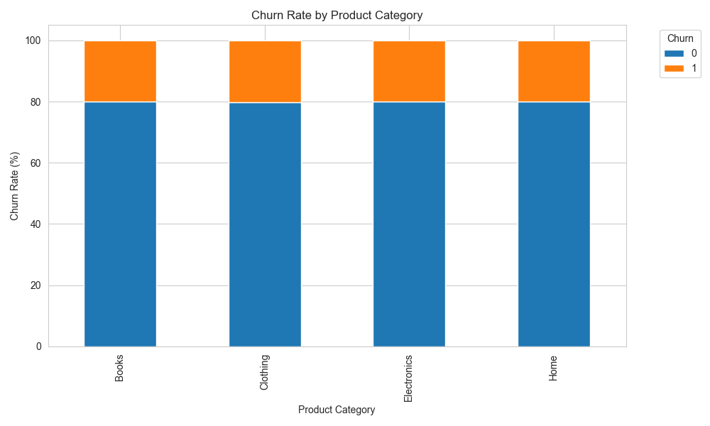 cat_target_Product Category.png